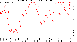 Milwaukee Weather Outdoor Temperature<br>Daily High