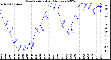 Milwaukee Weather Outdoor Temperature<br>Daily Low