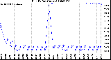 Milwaukee Weather Rain<br>By Day<br>(Inches)