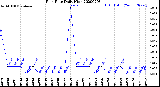 Milwaukee Weather Rain Rate<br>Daily High