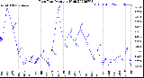 Milwaukee Weather Rain Rate<br>Monthly High