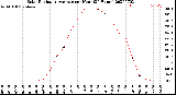 Milwaukee Weather Solar Radiation Average<br>per Hour<br>(24 Hours)