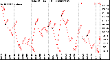 Milwaukee Weather Solar Radiation<br>Daily