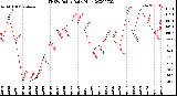 Milwaukee Weather THSW Index<br>Daily High