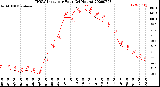 Milwaukee Weather THSW Index<br>per Hour<br>(24 Hours)