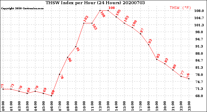 Milwaukee Weather THSW Index<br>per Hour<br>(24 Hours)