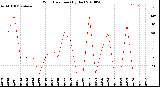 Milwaukee Weather Wind Direction<br>(By Day)