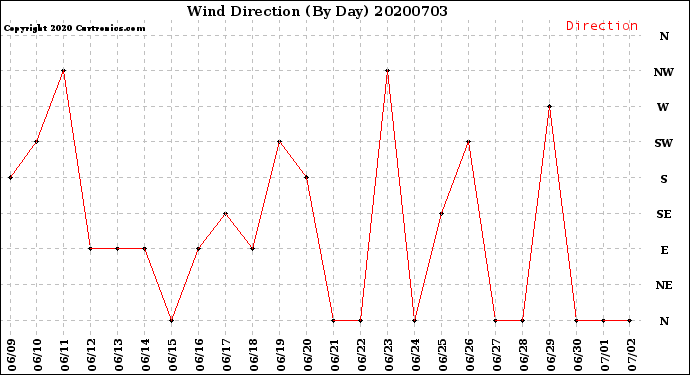 Milwaukee Weather Wind Direction<br>(By Day)