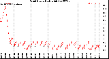 Milwaukee Weather Wind Speed<br>Daily High