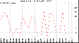 Milwaukee Weather Wind Direction<br>Daily High