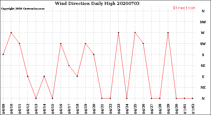 Milwaukee Weather Wind Direction<br>Daily High