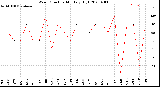 Milwaukee Weather Wind Direction<br>Monthly High