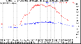 Milwaukee Weather Outdoor Temp / Dew Point<br>by Minute<br>(24 Hours) (Alternate)