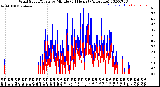 Milwaukee Weather Wind Speed/Gusts<br>by Minute<br>(24 Hours) (Alternate)