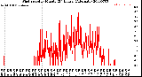 Milwaukee Weather Wind Speed<br>by Minute<br>(24 Hours) (Alternate)