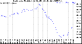 Milwaukee Weather Barometric Pressure<br>per Minute<br>(24 Hours)