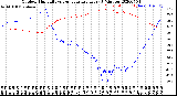 Milwaukee Weather Outdoor Humidity<br>vs Temperature<br>Every 5 Minutes