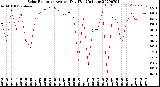 Milwaukee Weather Solar Radiation<br>Avg per Day W/m2/minute