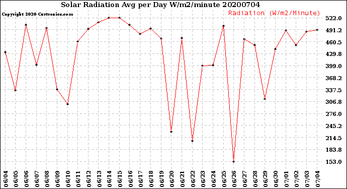 Milwaukee Weather Solar Radiation<br>Avg per Day W/m2/minute