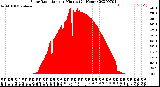 Milwaukee Weather Solar Radiation<br>per Minute<br>(24 Hours)