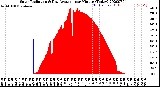 Milwaukee Weather Solar Radiation<br>& Day Average<br>per Minute<br>(Today)