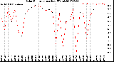 Milwaukee Weather Solar Radiation<br>per Day KW/m2