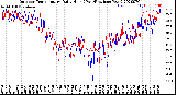 Milwaukee Weather Outdoor Temperature<br>Daily High<br>(Past/Previous Year)