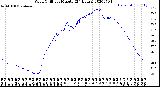 Milwaukee Weather Wind Chill<br>per Minute<br>(24 Hours)