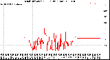 Milwaukee Weather Wind Direction<br>(24 Hours) (Raw)