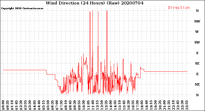 Milwaukee Weather Wind Direction<br>(24 Hours) (Raw)