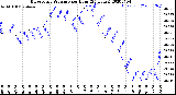 Milwaukee Weather Barometric Pressure<br>per Hour<br>(24 Hours)