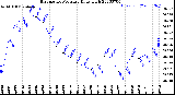 Milwaukee Weather Barometric Pressure<br>Daily High