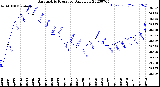 Milwaukee Weather Barometric Pressure<br>Daily Low