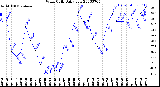 Milwaukee Weather Wind Chill<br>Daily Low