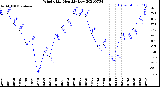 Milwaukee Weather Wind Chill<br>Monthly Low