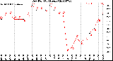 Milwaukee Weather Dew Point<br>(24 Hours)