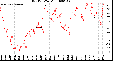 Milwaukee Weather Dew Point<br>Daily High