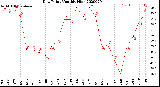 Milwaukee Weather Dew Point<br>Monthly High