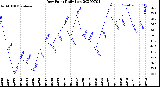 Milwaukee Weather Dew Point<br>Daily Low