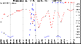 Milwaukee Weather Evapotranspiration<br>vs Rain per Day<br>(Inches)