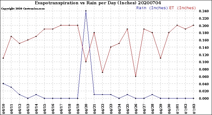 Milwaukee Weather Evapotranspiration<br>vs Rain per Day<br>(Inches)