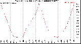 Milwaukee Weather Evapotranspiration<br>per Month (Inches)