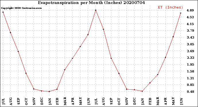 Milwaukee Weather Evapotranspiration<br>per Month (Inches)