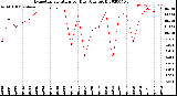 Milwaukee Weather Evapotranspiration<br>per Day (Ozs sq/ft)