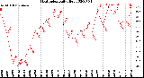 Milwaukee Weather Heat Index<br>Daily High