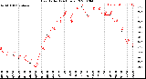 Milwaukee Weather Heat Index<br>(24 Hours)