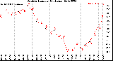 Milwaukee Weather Outdoor Humidity<br>(24 Hours)