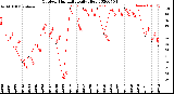 Milwaukee Weather Outdoor Humidity<br>Daily High