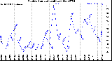 Milwaukee Weather Outdoor Humidity<br>Daily Low