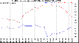 Milwaukee Weather Outdoor Temperature<br>vs Dew Point<br>(24 Hours)